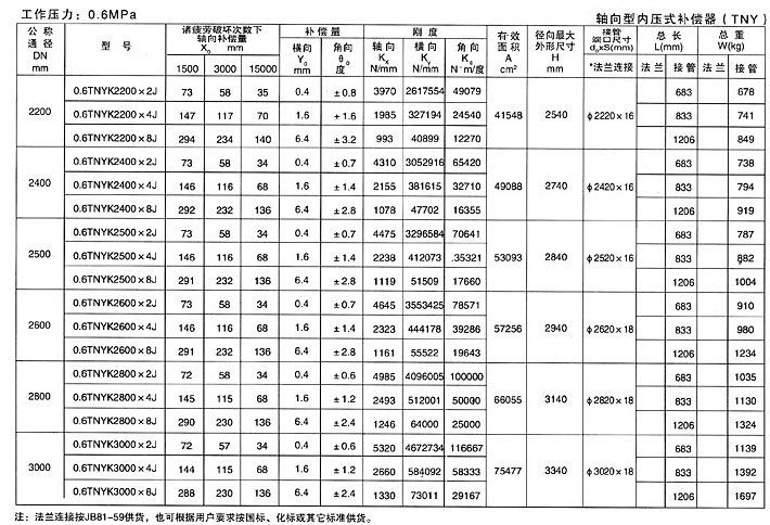 軸向型內壓式波紋補償器（TNY）產品參數八